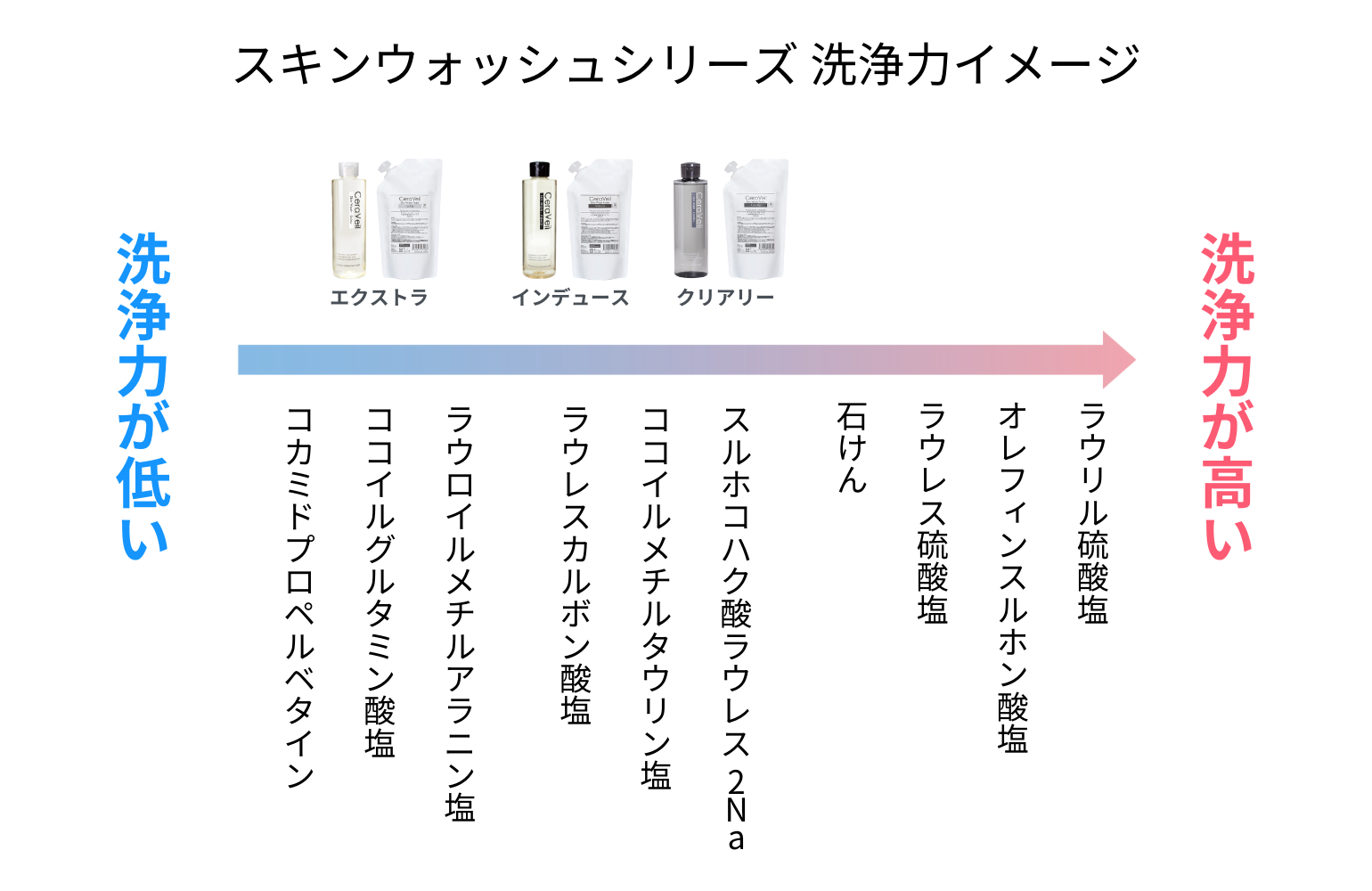 スキンウォッシュシリーズ洗浄力イメージ