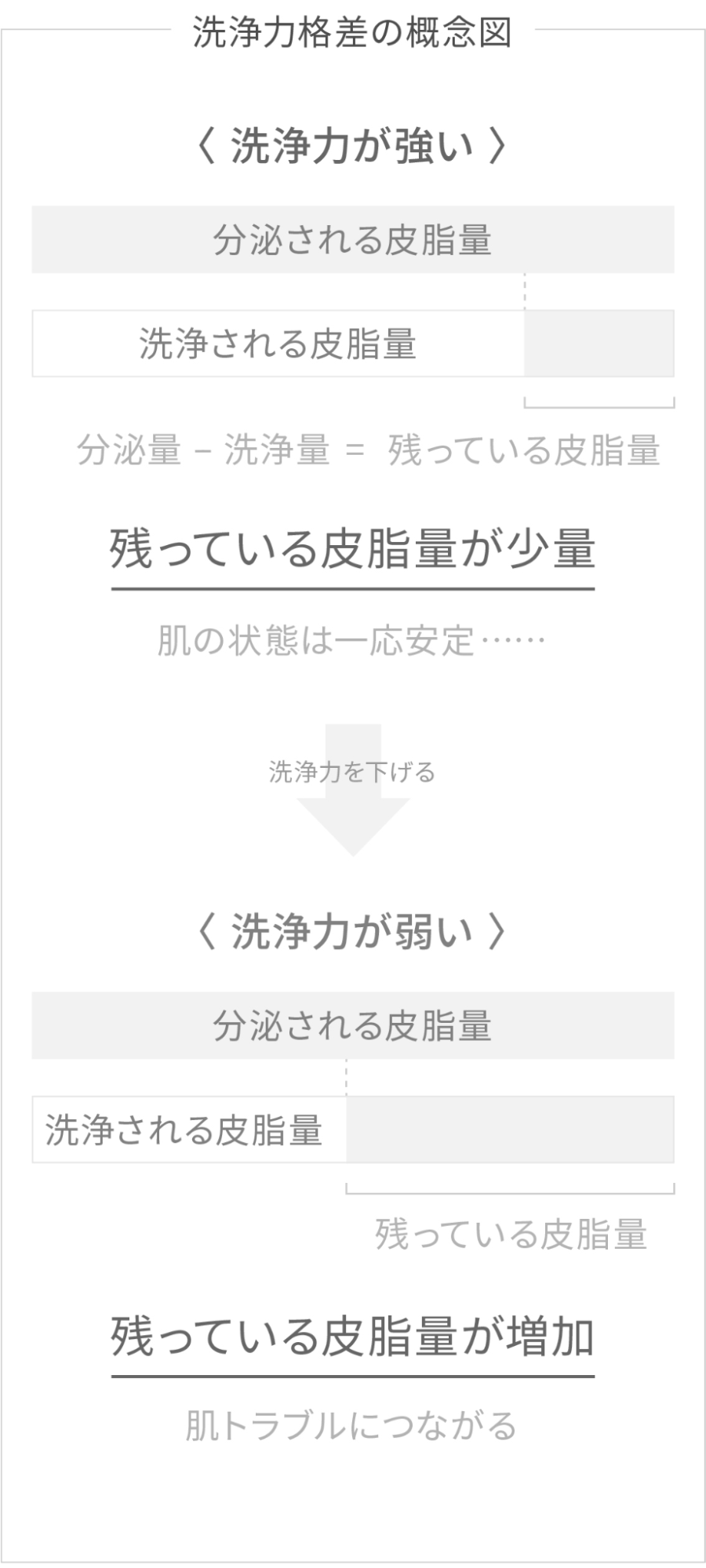 洗浄力格差の概念図