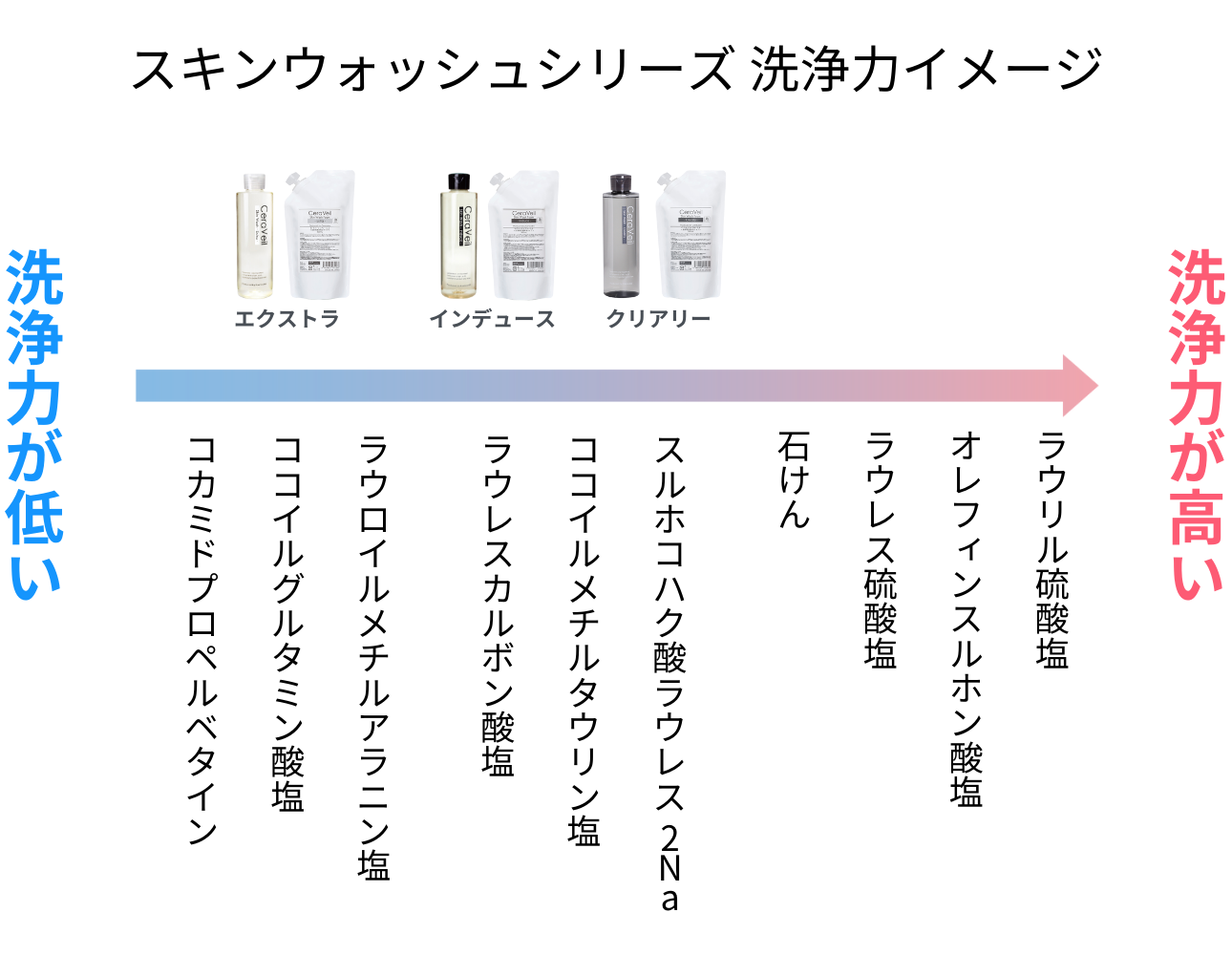 スキンウォッシュシリーズ洗浄力イメージ